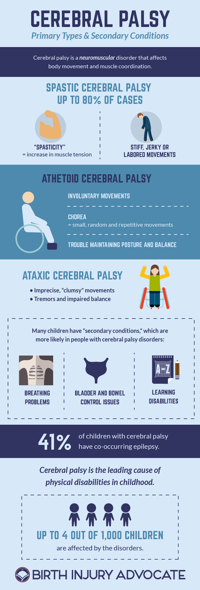 Cerebral Palsy Types Infographic